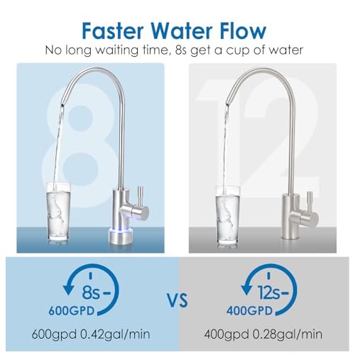 RO System 600 GPD, Under-Sink Tankless Reverse Osmosis Water Filter, 2:1 High Pure to Drain Water-Saving, NSF/FC/SGS Certified, Smart Faucet Reminder, Reduces TDS/PFOA/PFOS