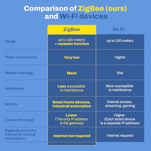 Smart Zigbee 3.0 Water Shut Off Valve 3/4" | Automatic Shut Off Valve for Leak Detection Sensors, Tuya Smart Compatible, Requires Zigbee Hub & Sensors | IP55 Waterproof, Built-in Capacitor