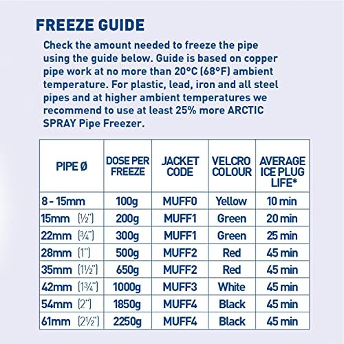 ZEK1 Aero Disposable Pipe Freezing Kit with 1 Freezing Jacket for Plumbing Installation, Repair & Maintenance. Freezes Plastic & Metal Pipes (8-15mm), Blue
